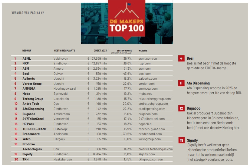 Moba se clasifica entre los 10 primeros en el Makers Top 100